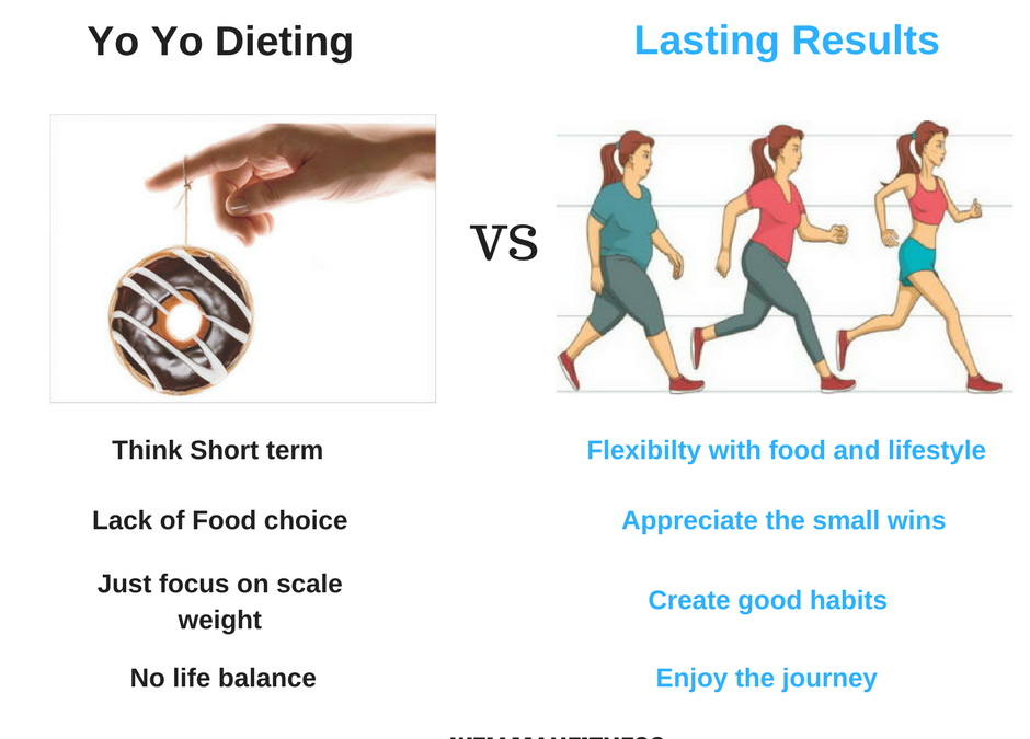 Yo Yo Dieting vs Lasting Results - Wellman Fitness