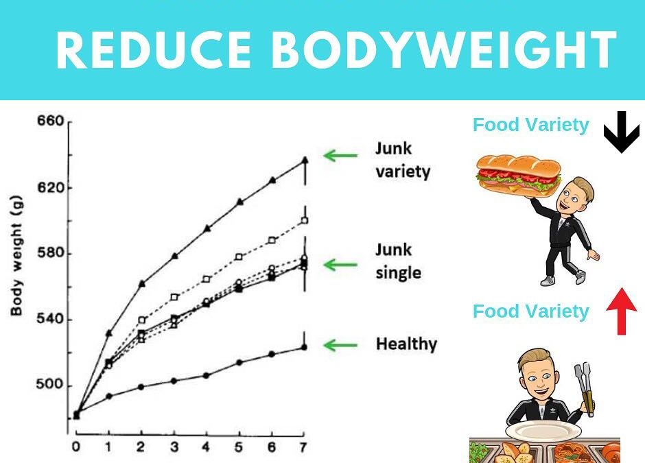 Can Reducing Food Variety Reduce Bodyweight?