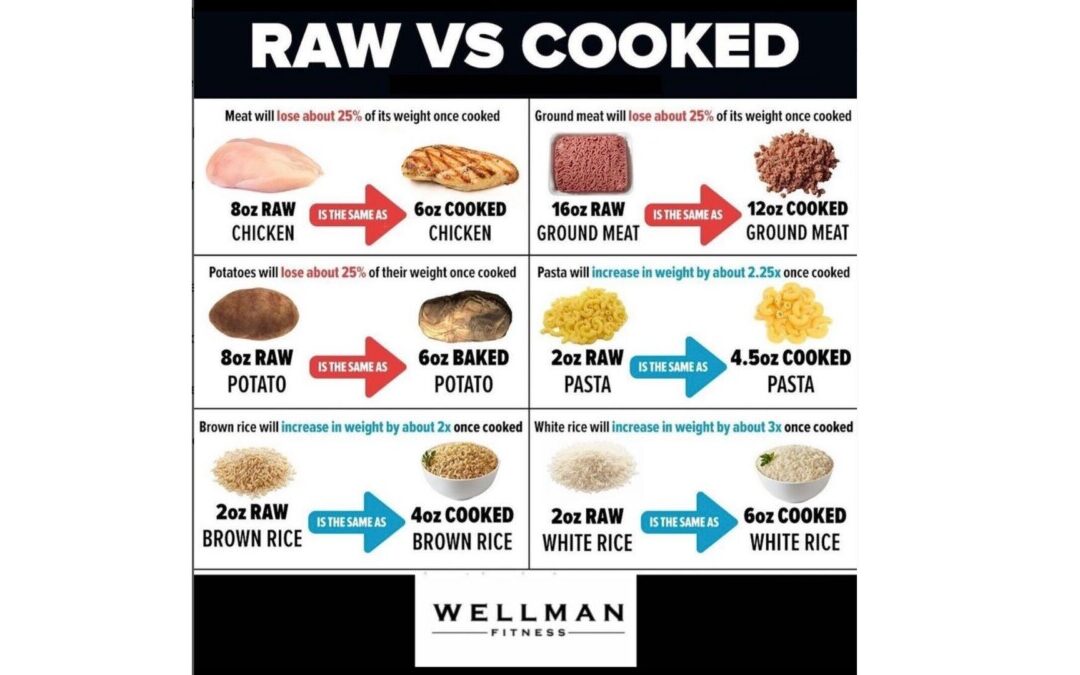 SHOULD YOU TRACK YOUR FOOD RAW OR COOKED | Liverpool Personal Trainer Wellman Fitness